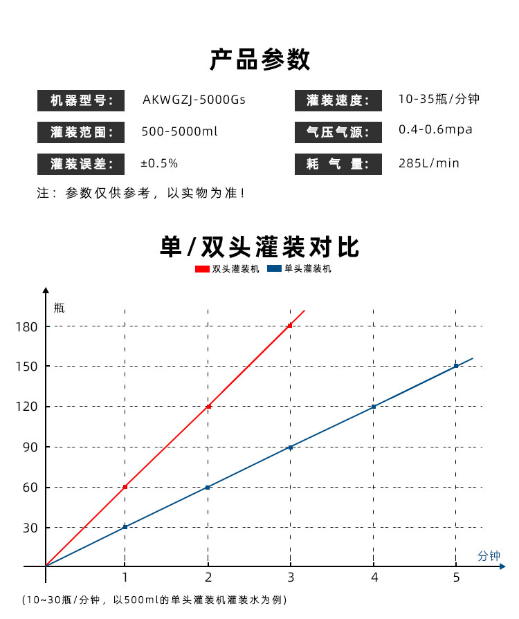 AKWGZJ-5000GS-半自動(dòng)雙頭臥式膏液灌裝機